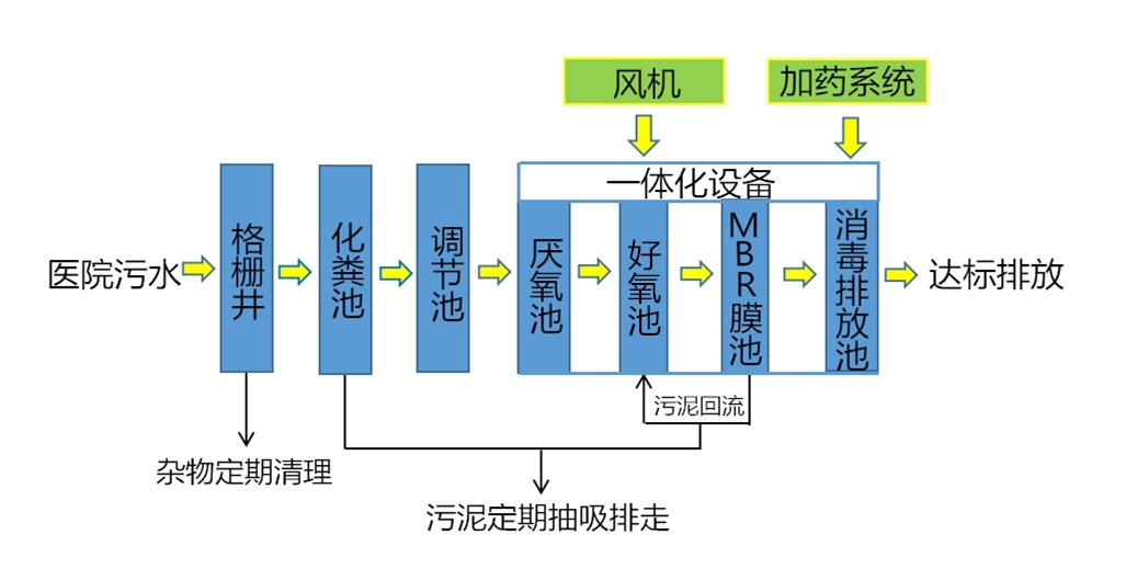 医院污水流程图2.png